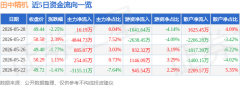 <b>田中精机（300461）5月28日从力资金净买入1619万元</b>